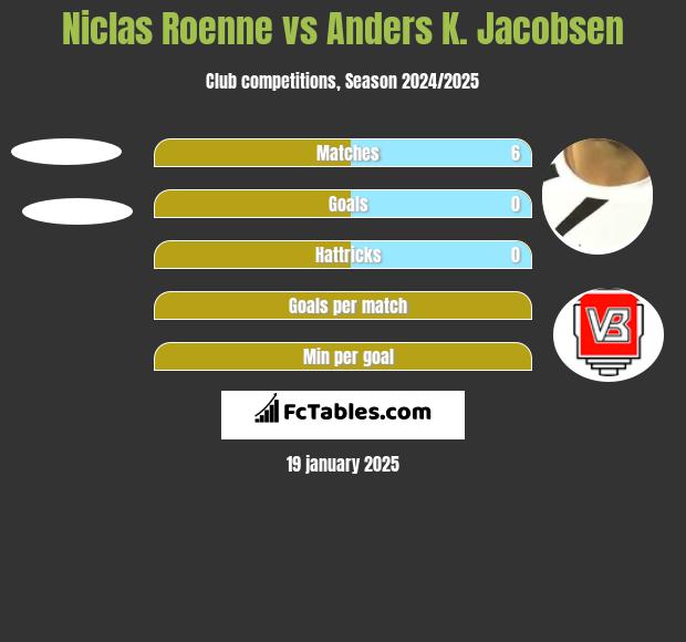 Niclas Roenne vs Anders K. Jacobsen h2h player stats