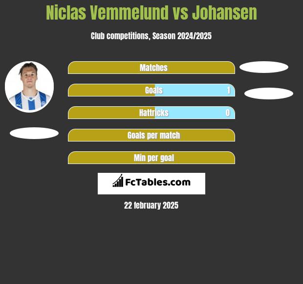 Niclas Vemmelund vs Johansen h2h player stats