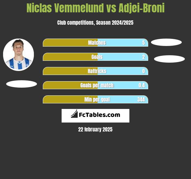 Niclas Vemmelund vs Adjei-Broni h2h player stats