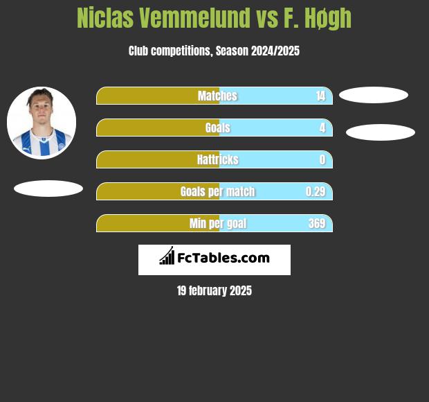 Niclas Vemmelund vs F. Høgh h2h player stats