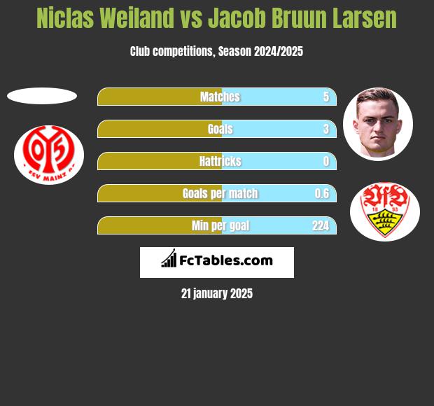 Niclas Weiland vs Jacob Bruun Larsen h2h player stats