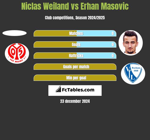 Niclas Weiland vs Erhan Masovic h2h player stats