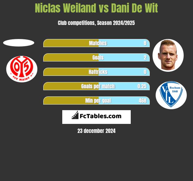 Niclas Weiland vs Dani De Wit h2h player stats