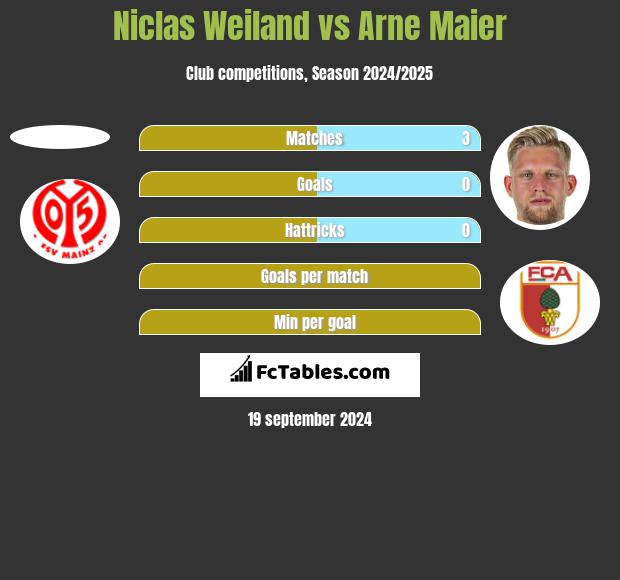 Niclas Weiland vs Arne Maier h2h player stats