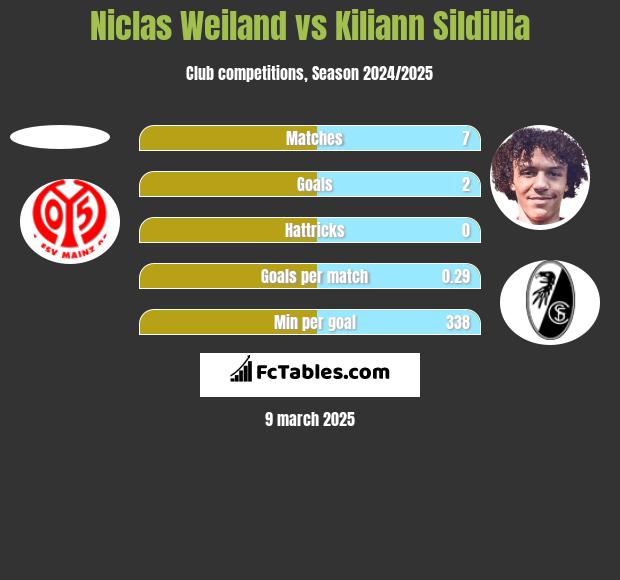 Niclas Weiland vs Kiliann Sildillia h2h player stats