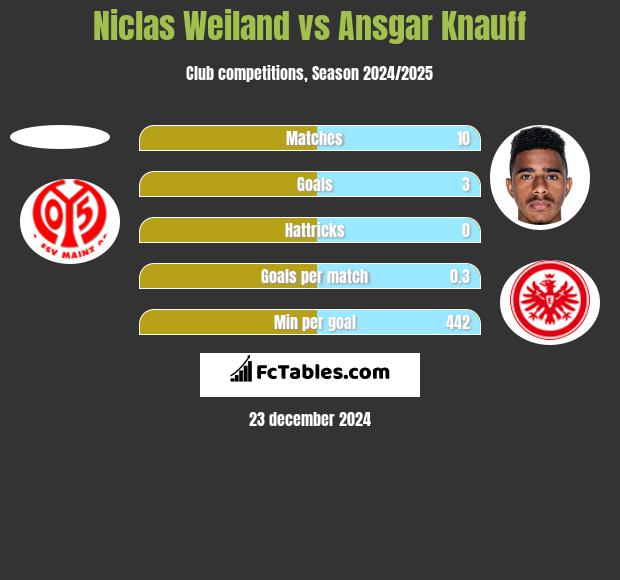 Niclas Weiland vs Ansgar Knauff h2h player stats