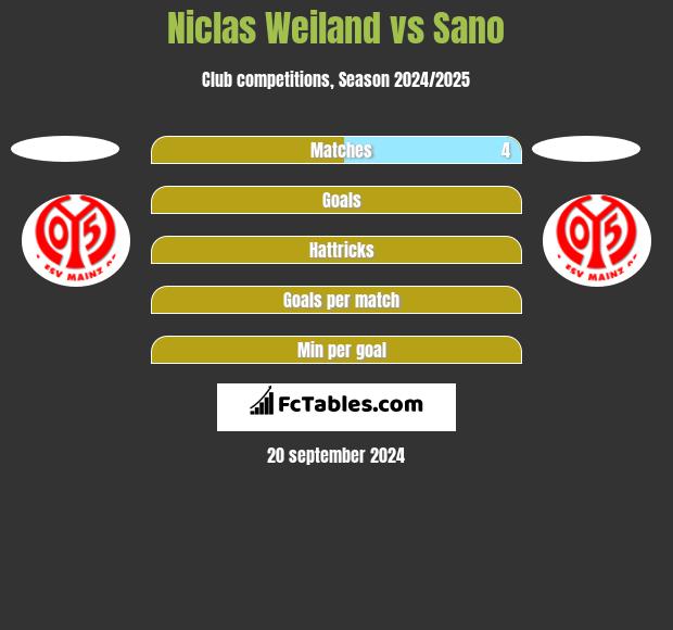 Niclas Weiland vs Sano h2h player stats