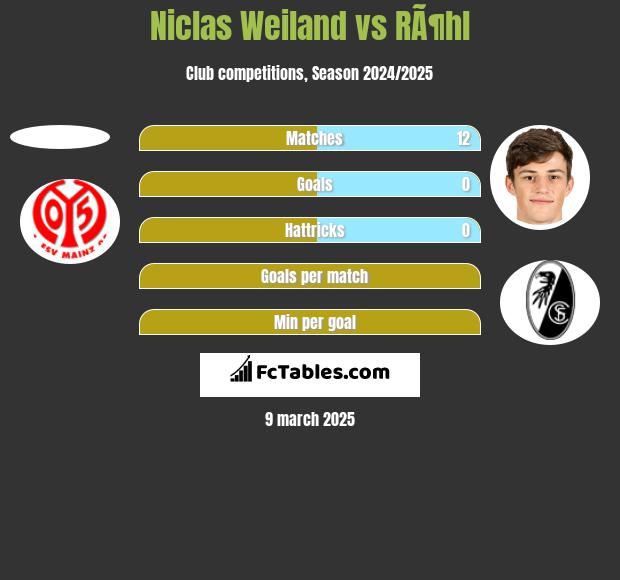 Niclas Weiland vs RÃ¶hl h2h player stats