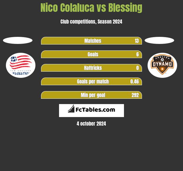 Nico Colaluca vs Blessing h2h player stats