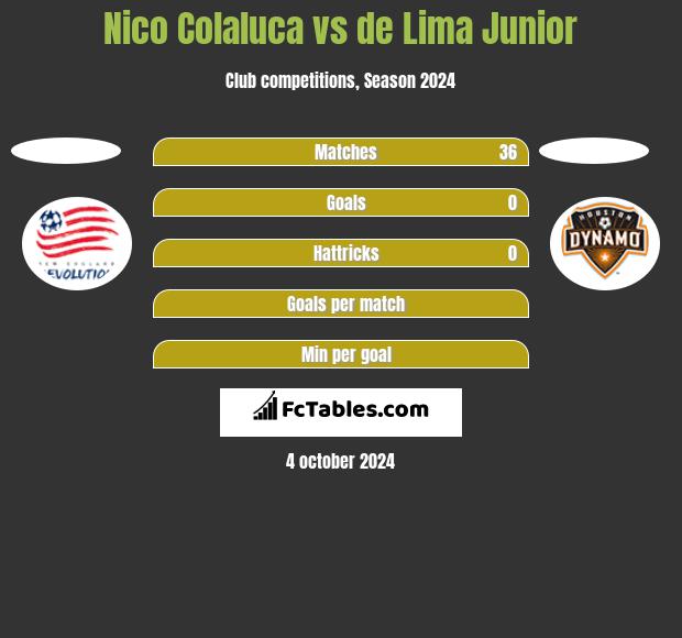 Nico Colaluca vs de Lima Junior h2h player stats