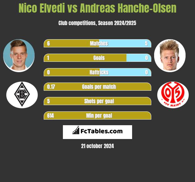 Nico Elvedi vs Andreas Hanche-Olsen h2h player stats