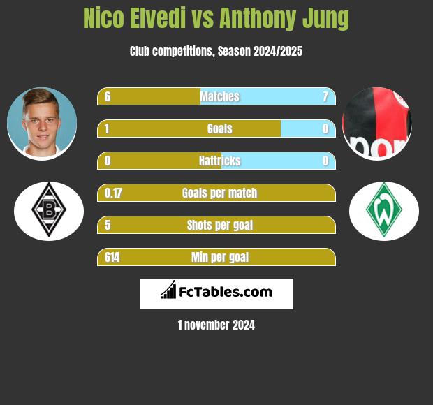 Nico Elvedi vs Anthony Jung h2h player stats