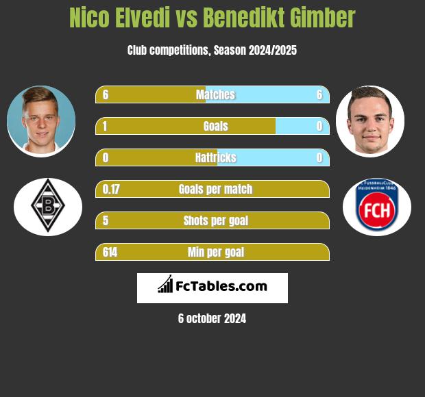 Nico Elvedi vs Benedikt Gimber h2h player stats