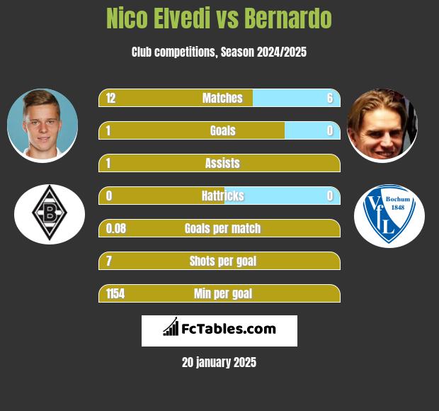 Nico Elvedi vs Bernardo h2h player stats