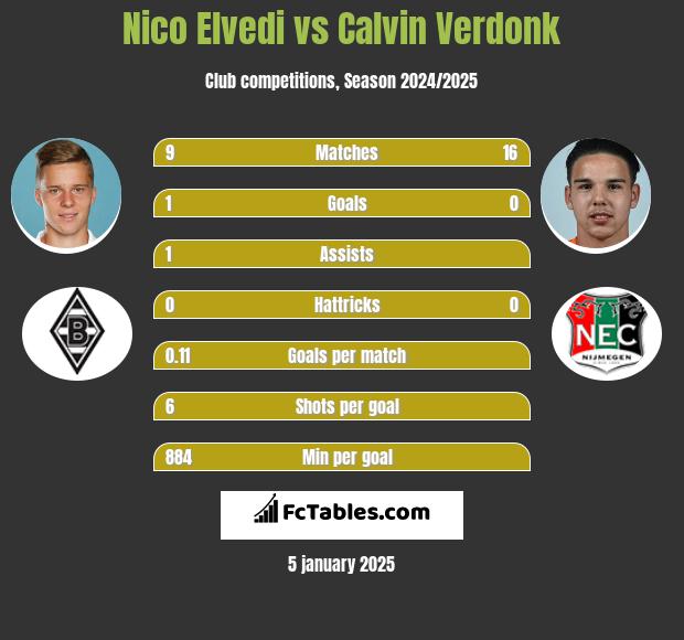 Nico Elvedi vs Calvin Verdonk h2h player stats