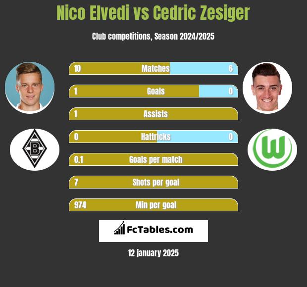 Nico Elvedi vs Cedric Zesiger h2h player stats