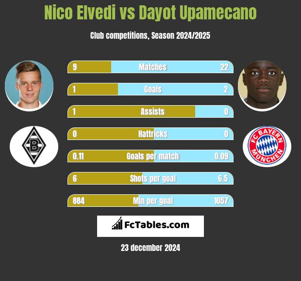 Nico Elvedi vs Dayot Upamecano h2h player stats