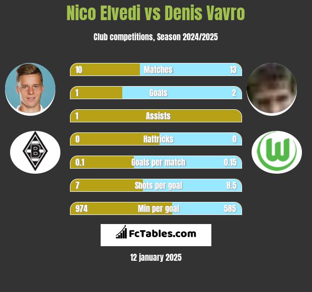 Nico Elvedi vs Denis Vavro h2h player stats