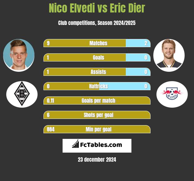 Nico Elvedi vs Eric Dier h2h player stats