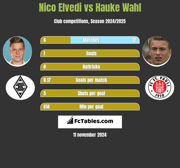 Nico Elvedi vs Hauke Wahl h2h player stats