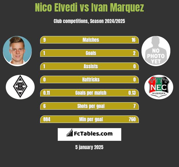 Nico Elvedi vs Ivan Marquez h2h player stats