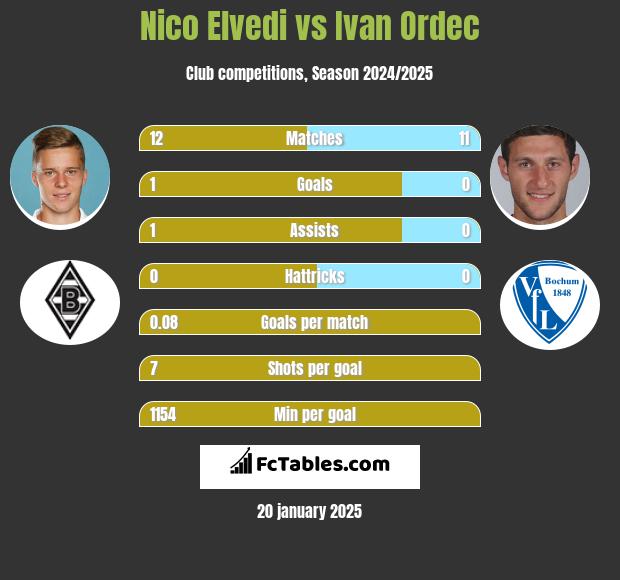 Nico Elvedi vs Ivan Ordec h2h player stats