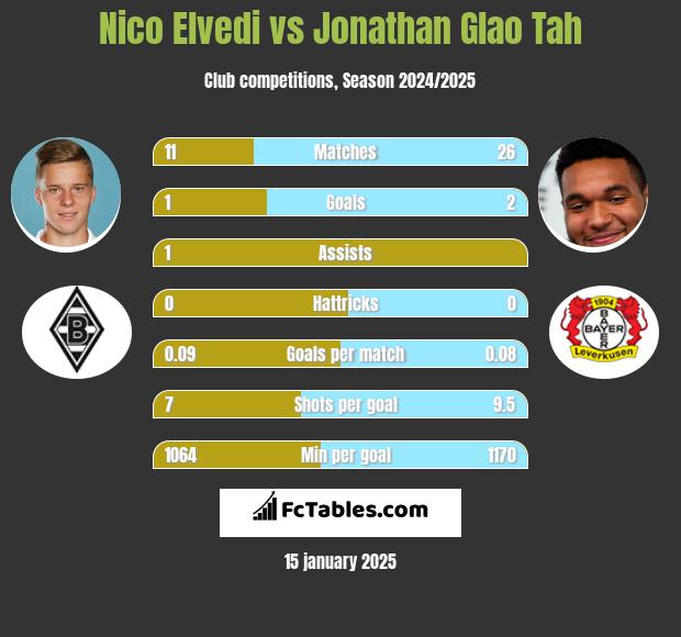 Nico Elvedi vs Jonathan Glao Tah h2h player stats