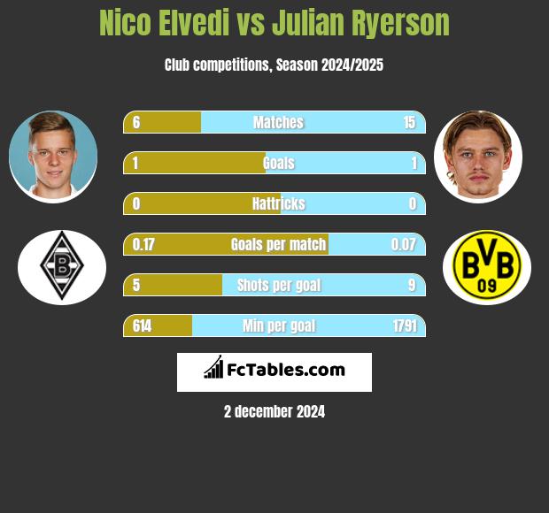 Nico Elvedi vs Julian Ryerson h2h player stats