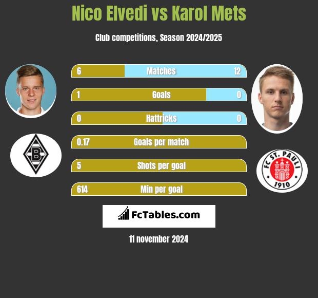 Nico Elvedi vs Karol Mets h2h player stats