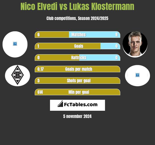 Nico Elvedi vs Lukas Klostermann h2h player stats