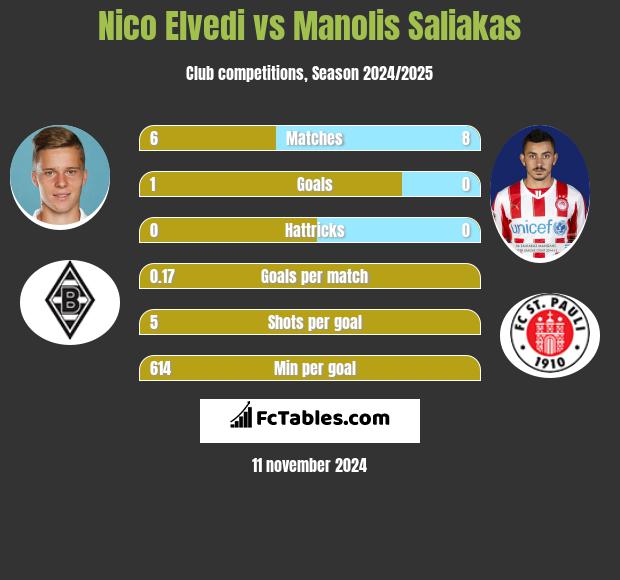 Nico Elvedi vs Manolis Saliakas h2h player stats