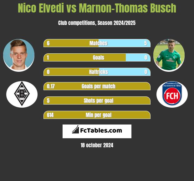 Nico Elvedi vs Marnon-Thomas Busch h2h player stats