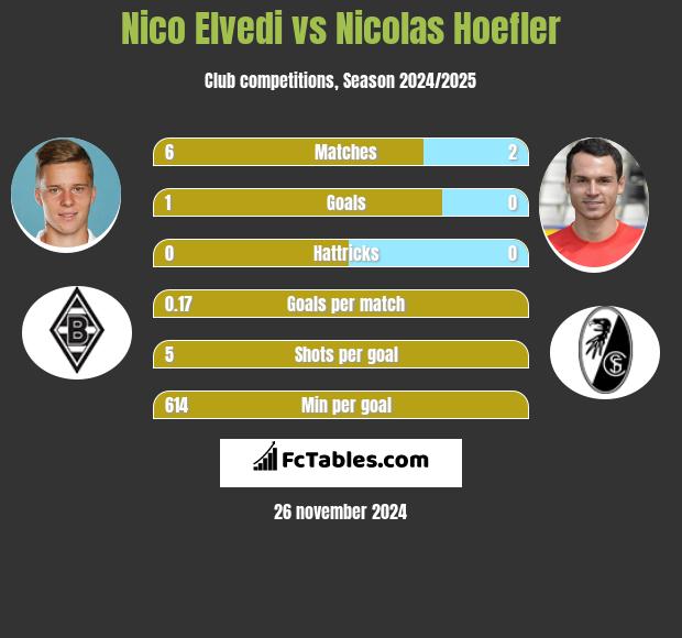 Nico Elvedi vs Nicolas Hoefler h2h player stats