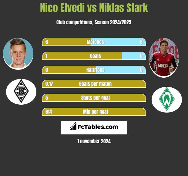 Nico Elvedi vs Niklas Stark h2h player stats