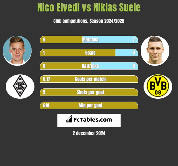 Nico Elvedi vs Niklas Suele h2h player stats