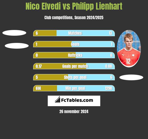 Nico Elvedi vs Philipp Lienhart h2h player stats