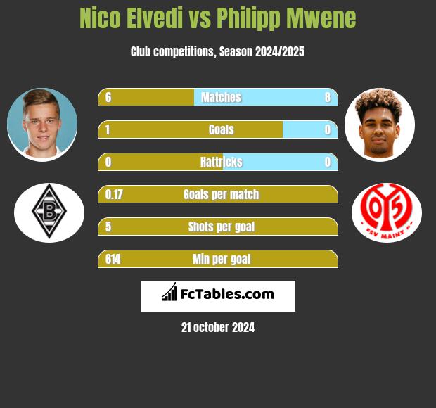 Nico Elvedi vs Philipp Mwene h2h player stats