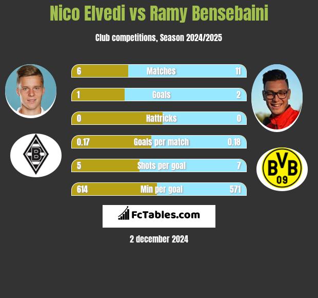 Nico Elvedi vs Ramy Bensebaini h2h player stats