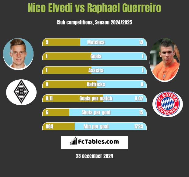 Nico Elvedi vs Raphael Guerreiro h2h player stats