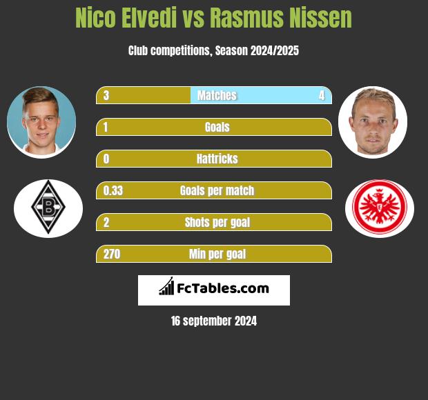 Nico Elvedi vs Rasmus Nissen h2h player stats