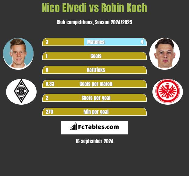 Nico Elvedi vs Robin Koch h2h player stats