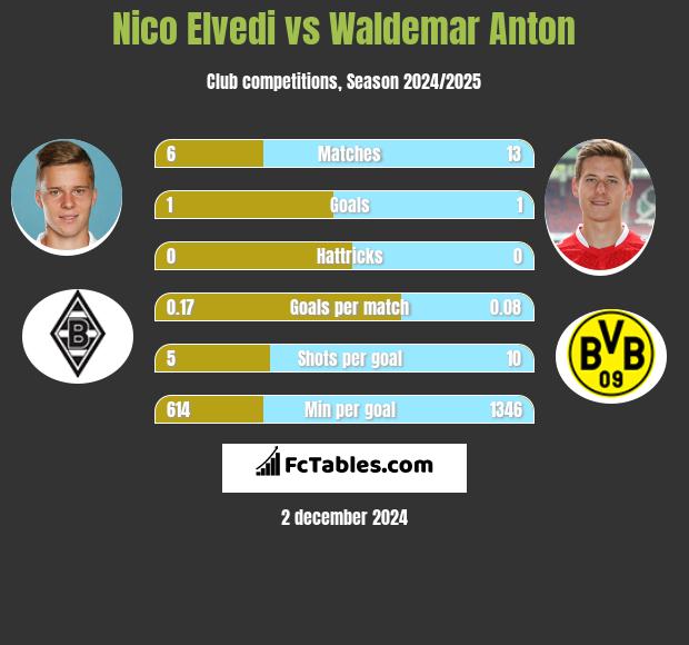 Nico Elvedi vs Waldemar Anton h2h player stats