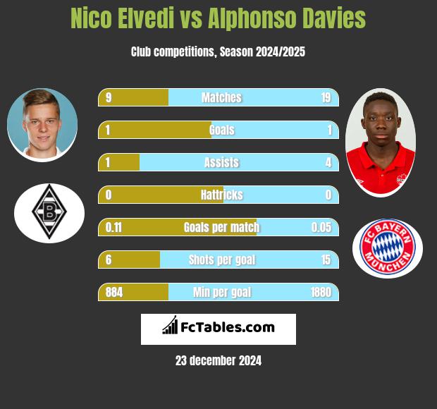 Nico Elvedi vs Alphonso Davies h2h player stats