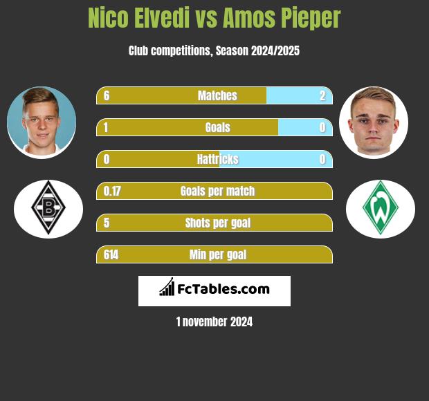 Nico Elvedi vs Amos Pieper h2h player stats