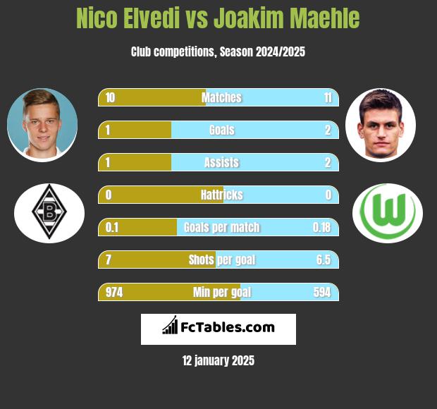 Nico Elvedi vs Joakim Maehle h2h player stats