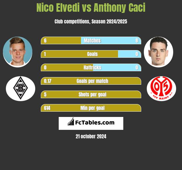 Nico Elvedi vs Anthony Caci h2h player stats