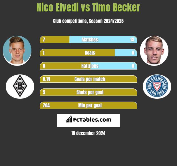 Nico Elvedi vs Timo Becker h2h player stats