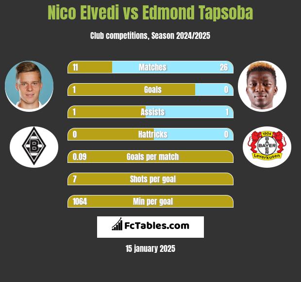 Nico Elvedi vs Edmond Tapsoba h2h player stats