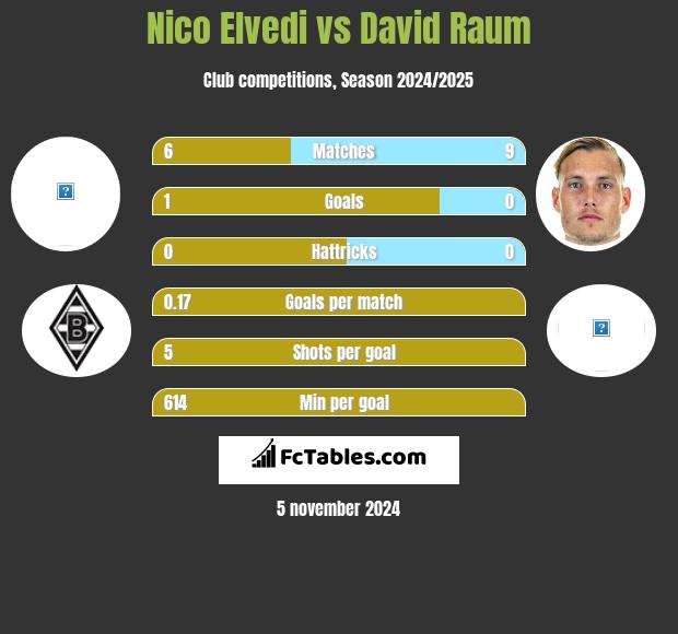 Nico Elvedi vs David Raum h2h player stats