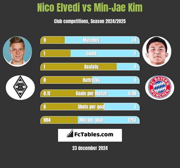 Nico Elvedi vs Min-Jae Kim h2h player stats